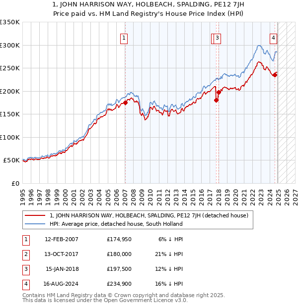 1, JOHN HARRISON WAY, HOLBEACH, SPALDING, PE12 7JH: Price paid vs HM Land Registry's House Price Index