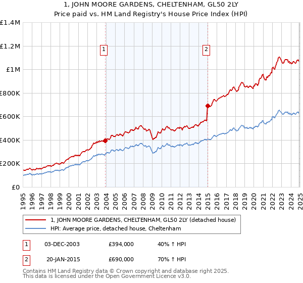 1, JOHN MOORE GARDENS, CHELTENHAM, GL50 2LY: Price paid vs HM Land Registry's House Price Index