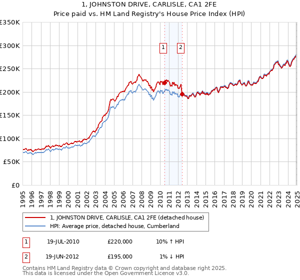 1, JOHNSTON DRIVE, CARLISLE, CA1 2FE: Price paid vs HM Land Registry's House Price Index