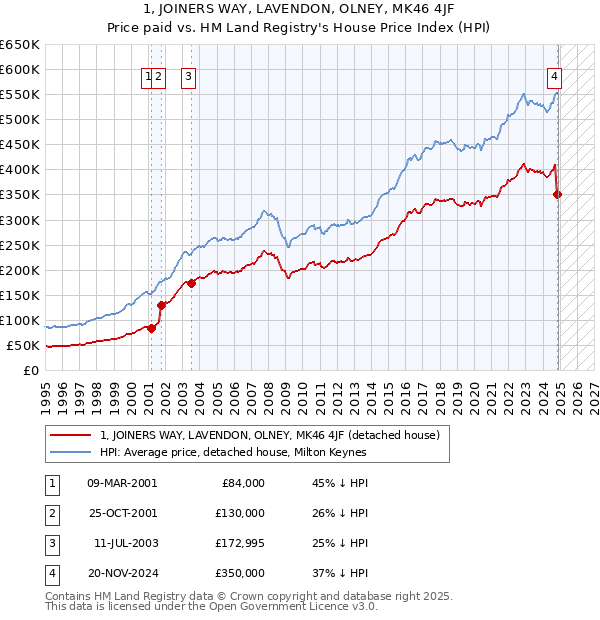 1, JOINERS WAY, LAVENDON, OLNEY, MK46 4JF: Price paid vs HM Land Registry's House Price Index