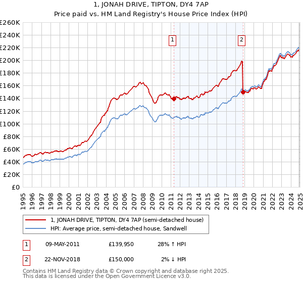 1, JONAH DRIVE, TIPTON, DY4 7AP: Price paid vs HM Land Registry's House Price Index