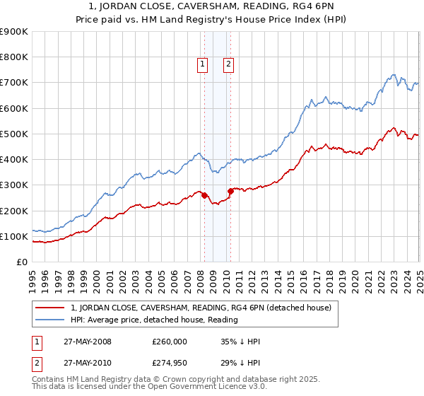 1, JORDAN CLOSE, CAVERSHAM, READING, RG4 6PN: Price paid vs HM Land Registry's House Price Index