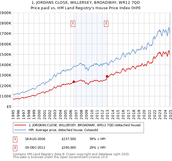 1, JORDANS CLOSE, WILLERSEY, BROADWAY, WR12 7QD: Price paid vs HM Land Registry's House Price Index