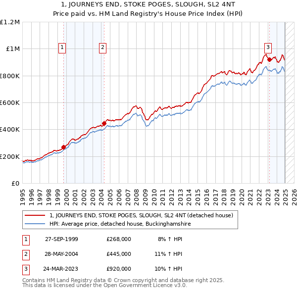 1, JOURNEYS END, STOKE POGES, SLOUGH, SL2 4NT: Price paid vs HM Land Registry's House Price Index