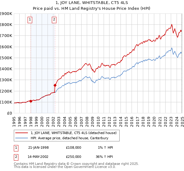 1, JOY LANE, WHITSTABLE, CT5 4LS: Price paid vs HM Land Registry's House Price Index