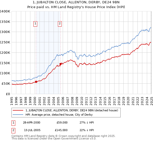 1, JUBALTON CLOSE, ALLENTON, DERBY, DE24 9BN: Price paid vs HM Land Registry's House Price Index