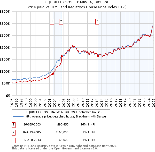 1, JUBILEE CLOSE, DARWEN, BB3 3SH: Price paid vs HM Land Registry's House Price Index