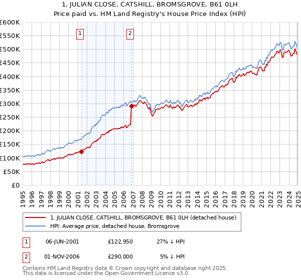 1, JULIAN CLOSE, CATSHILL, BROMSGROVE, B61 0LH: Price paid vs HM Land Registry's House Price Index