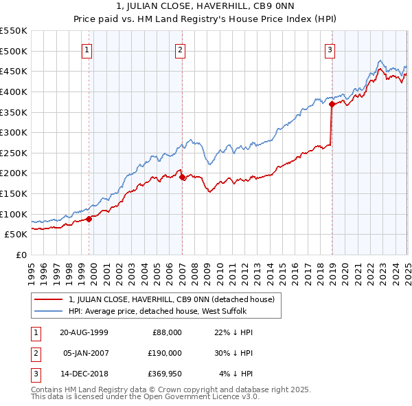 1, JULIAN CLOSE, HAVERHILL, CB9 0NN: Price paid vs HM Land Registry's House Price Index