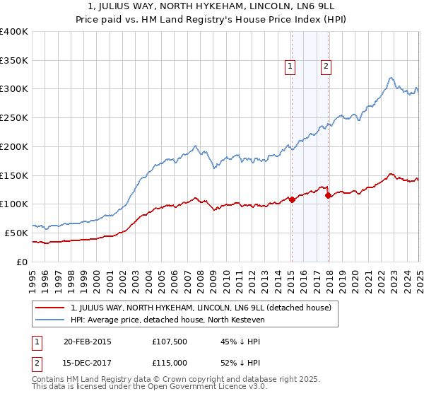 1, JULIUS WAY, NORTH HYKEHAM, LINCOLN, LN6 9LL: Price paid vs HM Land Registry's House Price Index