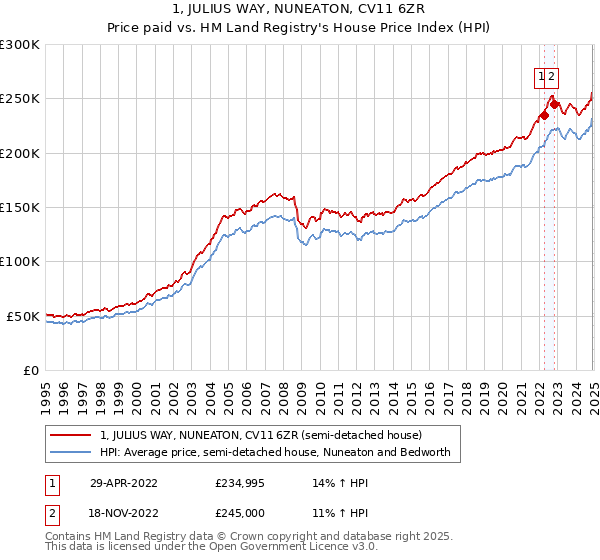 1, JULIUS WAY, NUNEATON, CV11 6ZR: Price paid vs HM Land Registry's House Price Index
