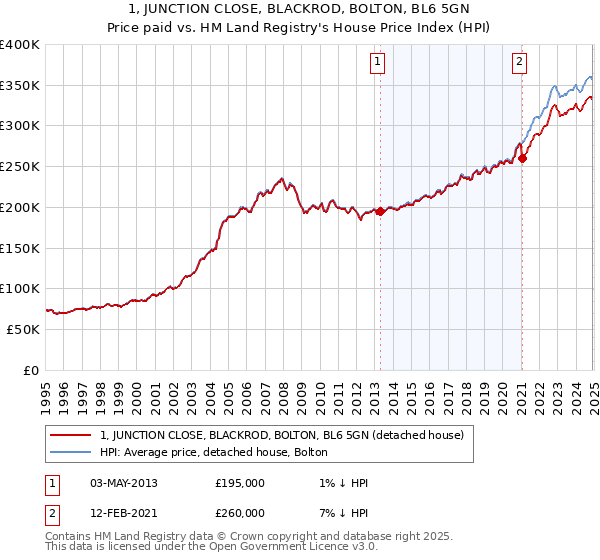 1, JUNCTION CLOSE, BLACKROD, BOLTON, BL6 5GN: Price paid vs HM Land Registry's House Price Index