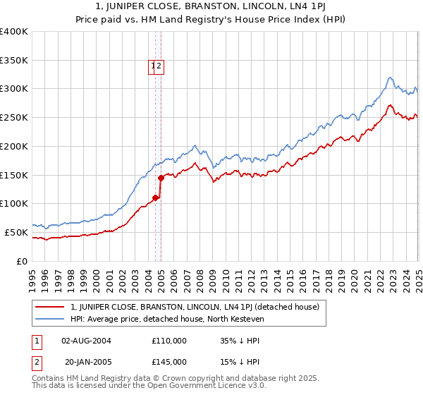 1, JUNIPER CLOSE, BRANSTON, LINCOLN, LN4 1PJ: Price paid vs HM Land Registry's House Price Index