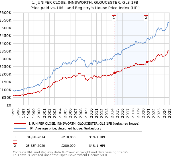 1, JUNIPER CLOSE, INNSWORTH, GLOUCESTER, GL3 1FB: Price paid vs HM Land Registry's House Price Index