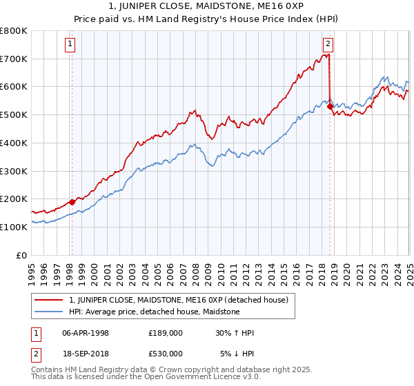 1, JUNIPER CLOSE, MAIDSTONE, ME16 0XP: Price paid vs HM Land Registry's House Price Index