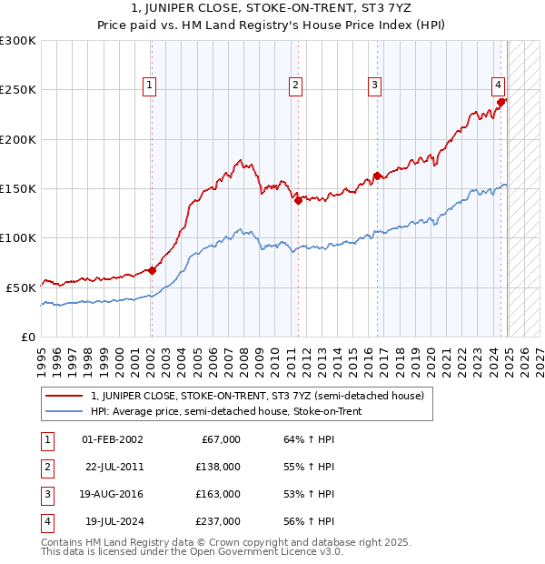 1, JUNIPER CLOSE, STOKE-ON-TRENT, ST3 7YZ: Price paid vs HM Land Registry's House Price Index