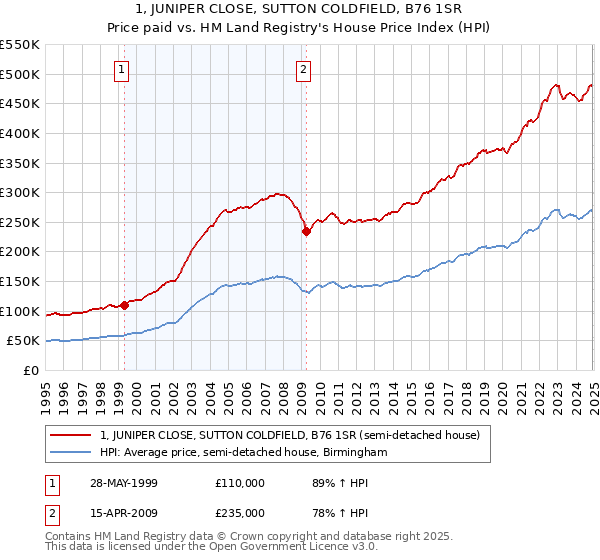 1, JUNIPER CLOSE, SUTTON COLDFIELD, B76 1SR: Price paid vs HM Land Registry's House Price Index