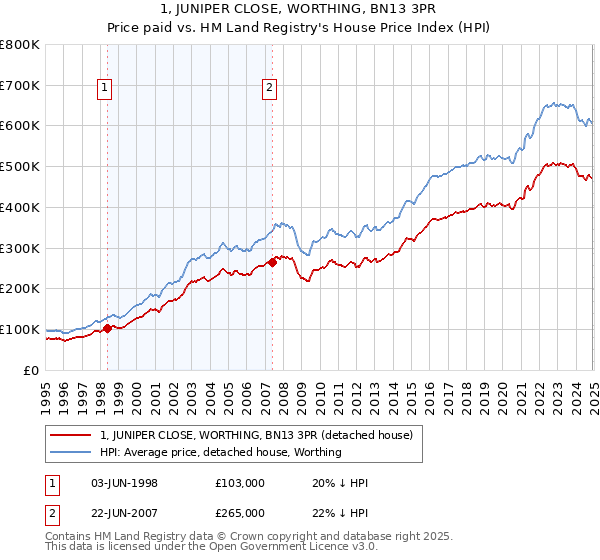 1, JUNIPER CLOSE, WORTHING, BN13 3PR: Price paid vs HM Land Registry's House Price Index