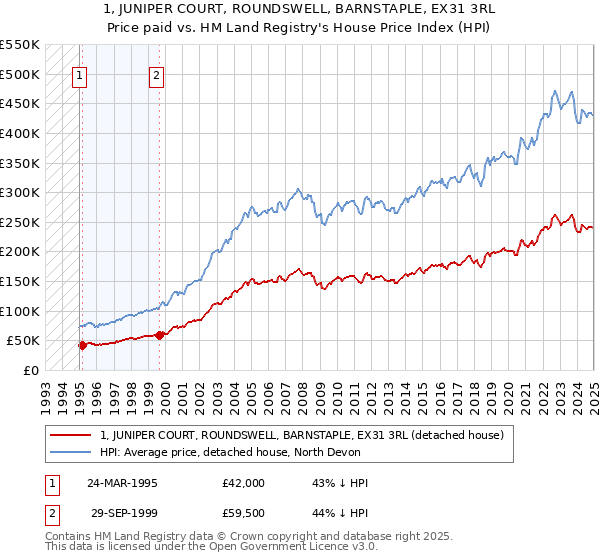 1, JUNIPER COURT, ROUNDSWELL, BARNSTAPLE, EX31 3RL: Price paid vs HM Land Registry's House Price Index