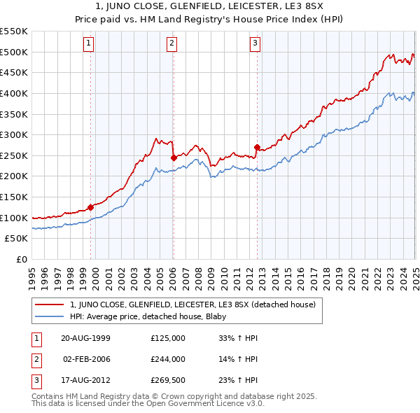 1, JUNO CLOSE, GLENFIELD, LEICESTER, LE3 8SX: Price paid vs HM Land Registry's House Price Index