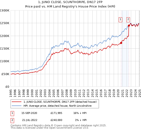 1, JUNO CLOSE, SCUNTHORPE, DN17 2FP: Price paid vs HM Land Registry's House Price Index