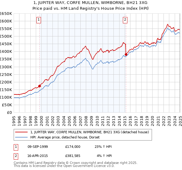 1, JUPITER WAY, CORFE MULLEN, WIMBORNE, BH21 3XG: Price paid vs HM Land Registry's House Price Index