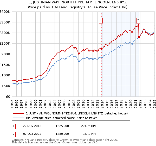 1, JUSTINIAN WAY, NORTH HYKEHAM, LINCOLN, LN6 9YZ: Price paid vs HM Land Registry's House Price Index