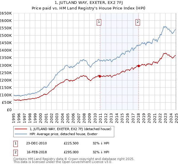 1, JUTLAND WAY, EXETER, EX2 7FJ: Price paid vs HM Land Registry's House Price Index