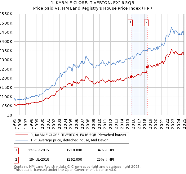 1, KABALE CLOSE, TIVERTON, EX16 5QB: Price paid vs HM Land Registry's House Price Index