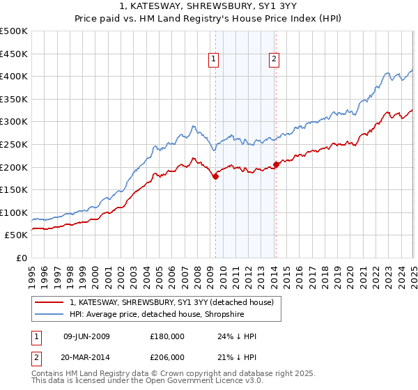 1, KATESWAY, SHREWSBURY, SY1 3YY: Price paid vs HM Land Registry's House Price Index