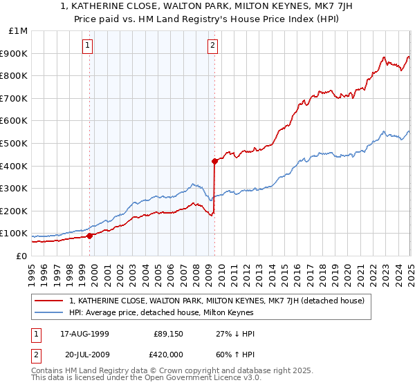 1, KATHERINE CLOSE, WALTON PARK, MILTON KEYNES, MK7 7JH: Price paid vs HM Land Registry's House Price Index