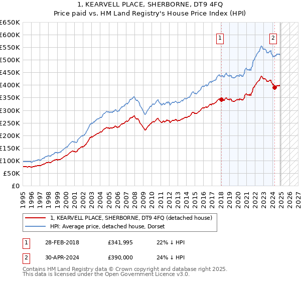 1, KEARVELL PLACE, SHERBORNE, DT9 4FQ: Price paid vs HM Land Registry's House Price Index
