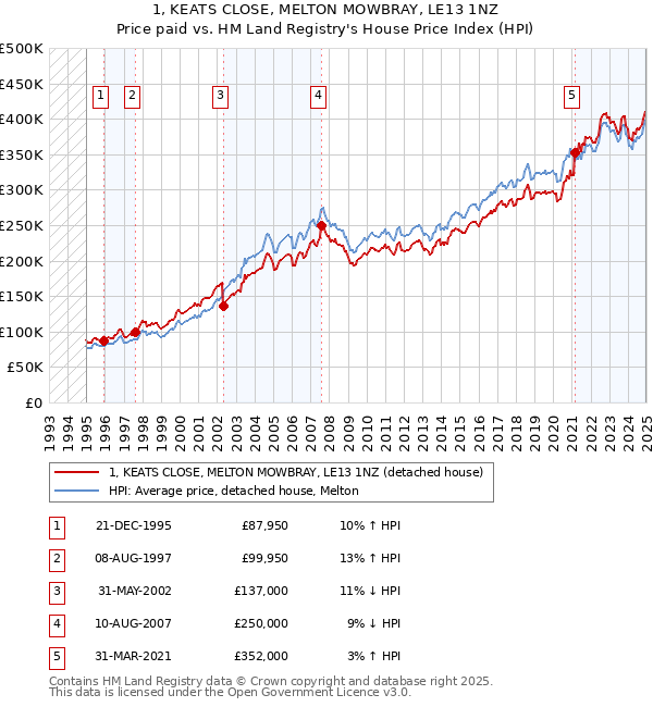 1, KEATS CLOSE, MELTON MOWBRAY, LE13 1NZ: Price paid vs HM Land Registry's House Price Index