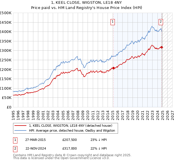 1, KEEL CLOSE, WIGSTON, LE18 4NY: Price paid vs HM Land Registry's House Price Index