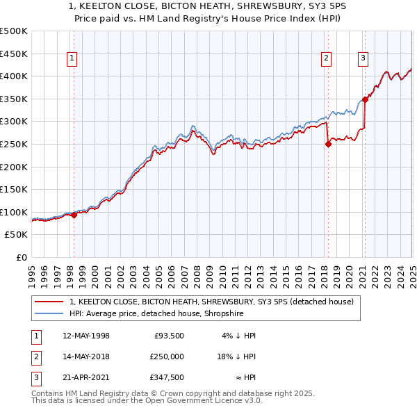 1, KEELTON CLOSE, BICTON HEATH, SHREWSBURY, SY3 5PS: Price paid vs HM Land Registry's House Price Index