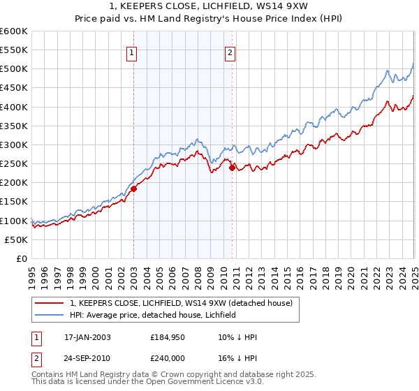1, KEEPERS CLOSE, LICHFIELD, WS14 9XW: Price paid vs HM Land Registry's House Price Index