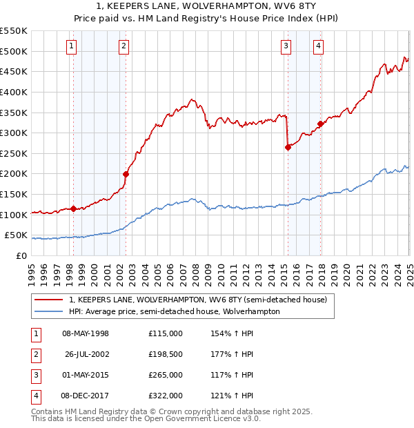 1, KEEPERS LANE, WOLVERHAMPTON, WV6 8TY: Price paid vs HM Land Registry's House Price Index