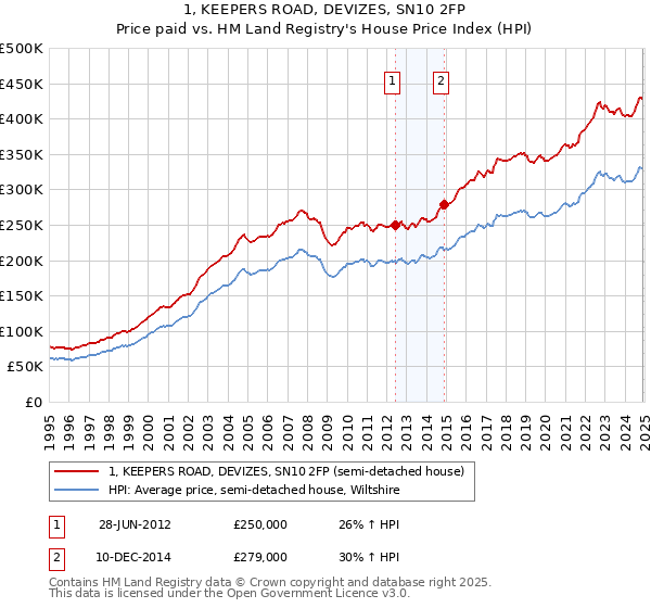 1, KEEPERS ROAD, DEVIZES, SN10 2FP: Price paid vs HM Land Registry's House Price Index