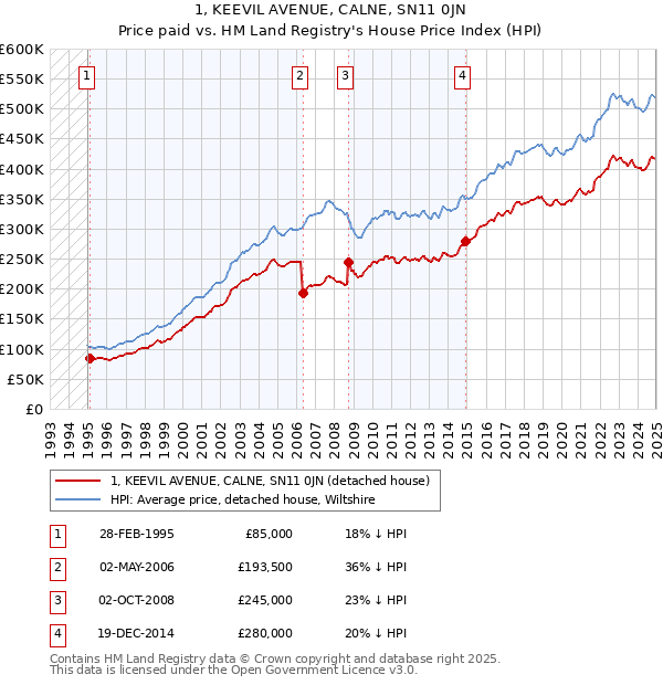 1, KEEVIL AVENUE, CALNE, SN11 0JN: Price paid vs HM Land Registry's House Price Index