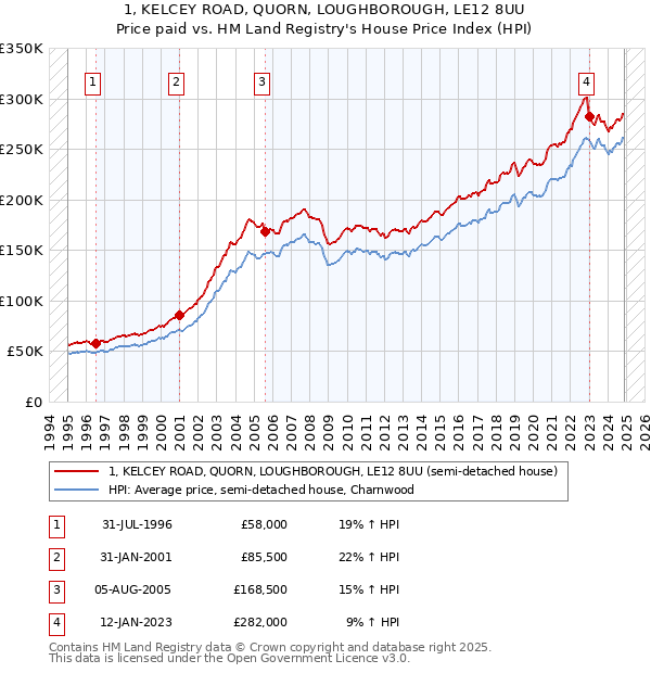 1, KELCEY ROAD, QUORN, LOUGHBOROUGH, LE12 8UU: Price paid vs HM Land Registry's House Price Index