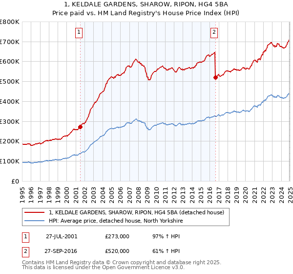 1, KELDALE GARDENS, SHAROW, RIPON, HG4 5BA: Price paid vs HM Land Registry's House Price Index