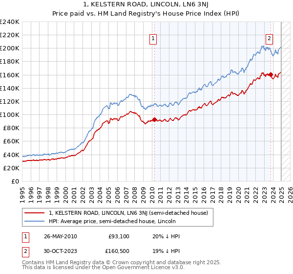 1, KELSTERN ROAD, LINCOLN, LN6 3NJ: Price paid vs HM Land Registry's House Price Index