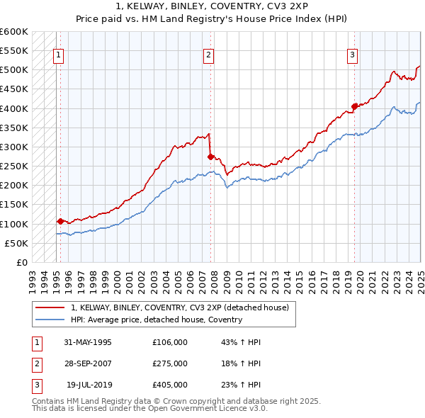 1, KELWAY, BINLEY, COVENTRY, CV3 2XP: Price paid vs HM Land Registry's House Price Index