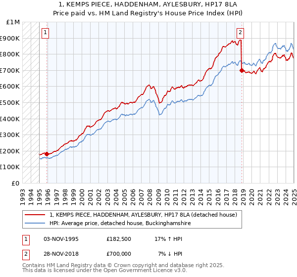 1, KEMPS PIECE, HADDENHAM, AYLESBURY, HP17 8LA: Price paid vs HM Land Registry's House Price Index