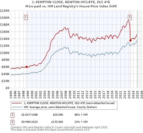 1, KEMPTON CLOSE, NEWTON AYCLIFFE, DL5 4YE: Price paid vs HM Land Registry's House Price Index