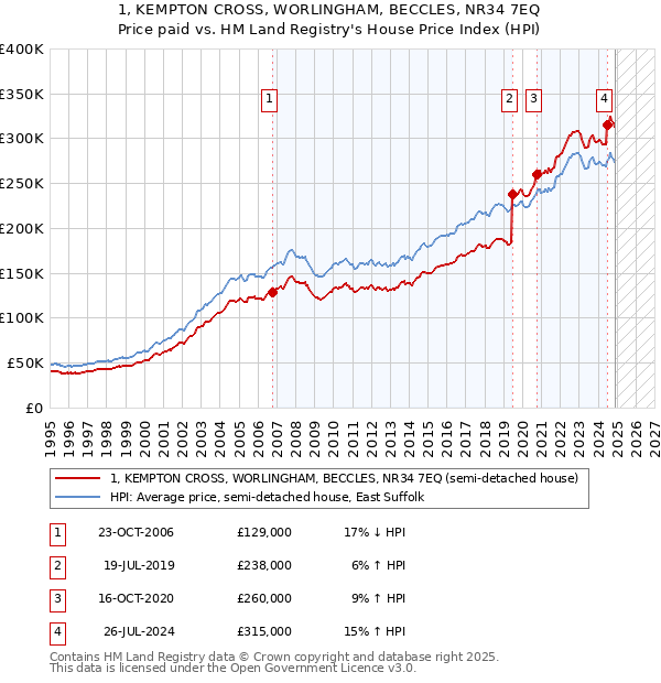 1, KEMPTON CROSS, WORLINGHAM, BECCLES, NR34 7EQ: Price paid vs HM Land Registry's House Price Index