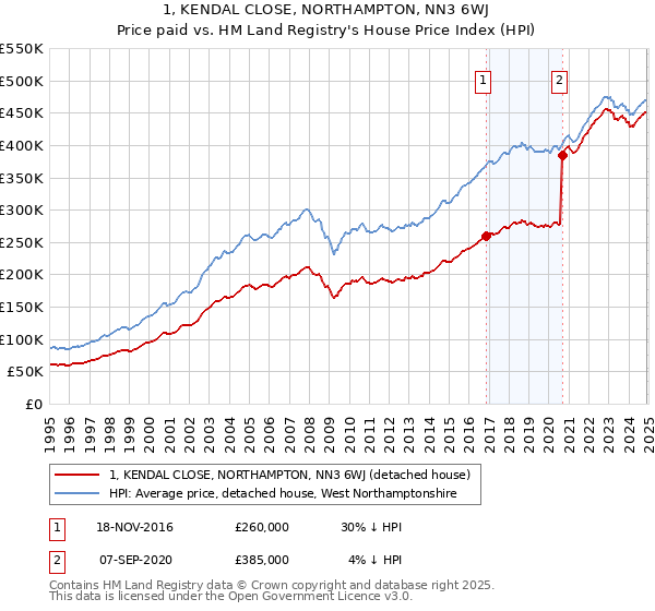 1, KENDAL CLOSE, NORTHAMPTON, NN3 6WJ: Price paid vs HM Land Registry's House Price Index