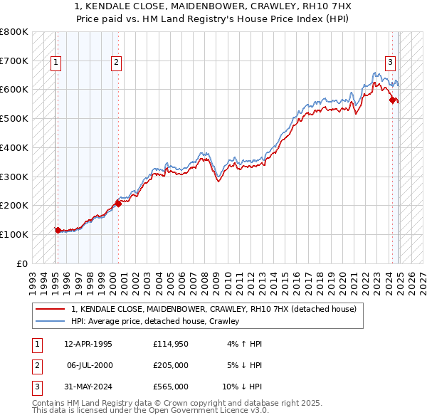 1, KENDALE CLOSE, MAIDENBOWER, CRAWLEY, RH10 7HX: Price paid vs HM Land Registry's House Price Index