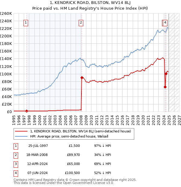 1, KENDRICK ROAD, BILSTON, WV14 8LJ: Price paid vs HM Land Registry's House Price Index