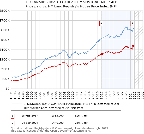1, KENNARDS ROAD, COXHEATH, MAIDSTONE, ME17 4FD: Price paid vs HM Land Registry's House Price Index